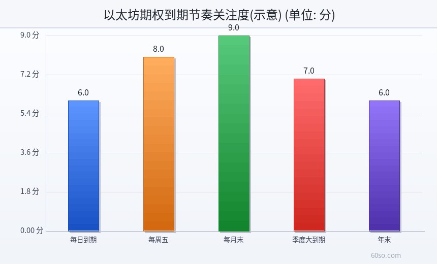以太坊期权到期节奏关注度(示意)