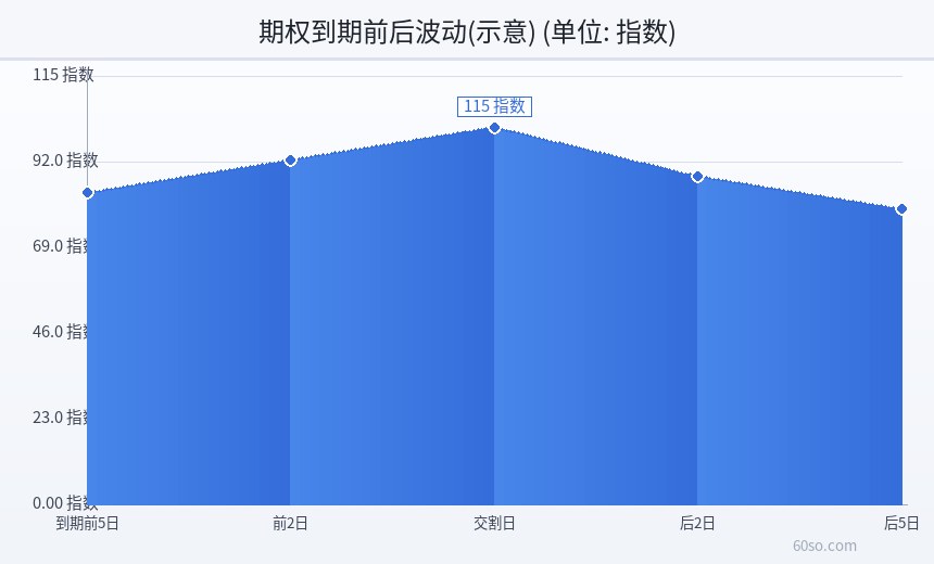 期权到期前后波动(示意)
