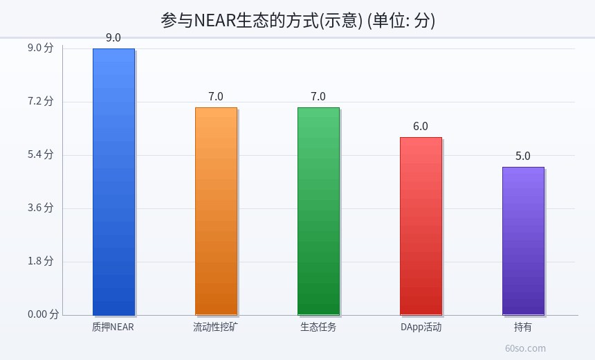 参与NEAR生态的方式(示意)