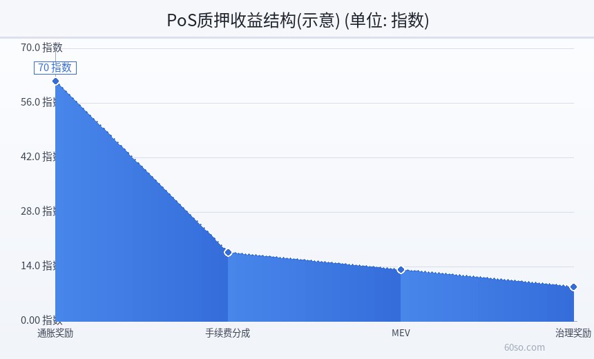 PoS质押收益结构(示意)