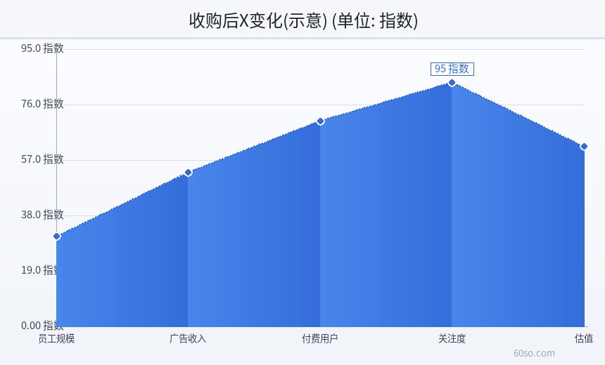 收购后X变化(示意)