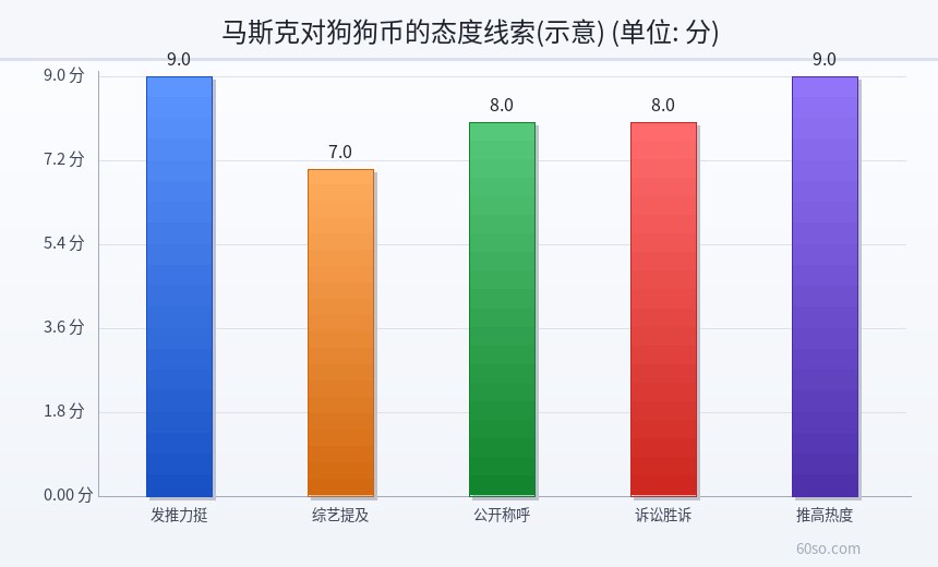 马斯克对狗狗币的态度线索(示意)