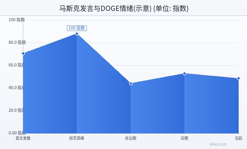 马斯克发言与DOGE情绪(示意)