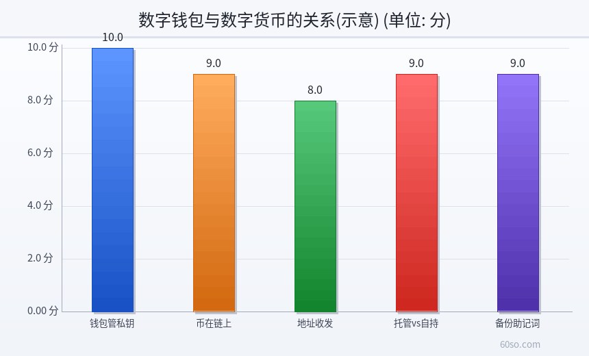 数字钱包与数字货币的关系(示意)