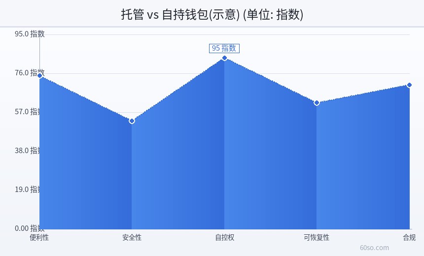 托管 vs 自持钱包(示意)