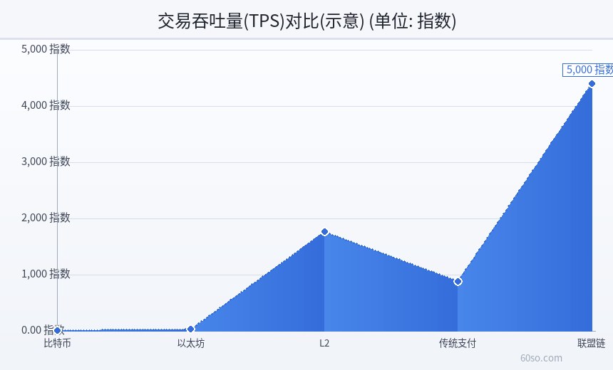 交易吞吐量(TPS)对比(示意)