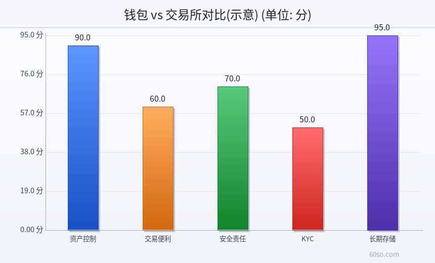 钱包 vs 交易所对比(示意)