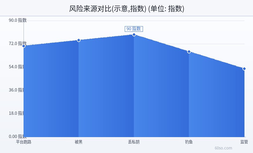 风险来源对比(示意,指数)