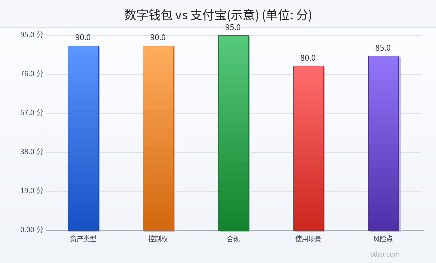 数字钱包 vs 支付宝(示意)