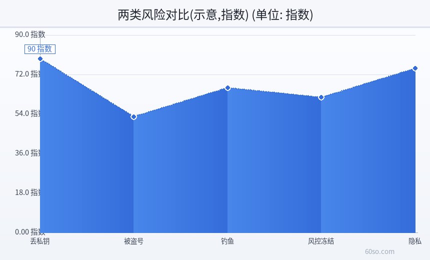 两类风险对比(示意,指数)