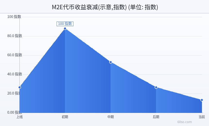M2E代币收益衰减(示意,指数)