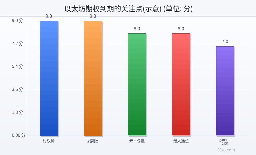 以太坊期权到期的关注点(示意)