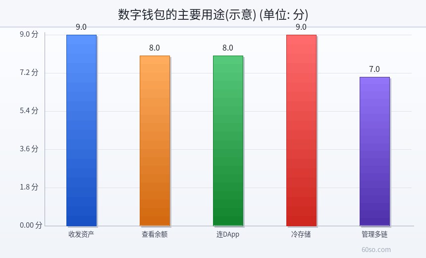 数字钱包的主要用途(示意)