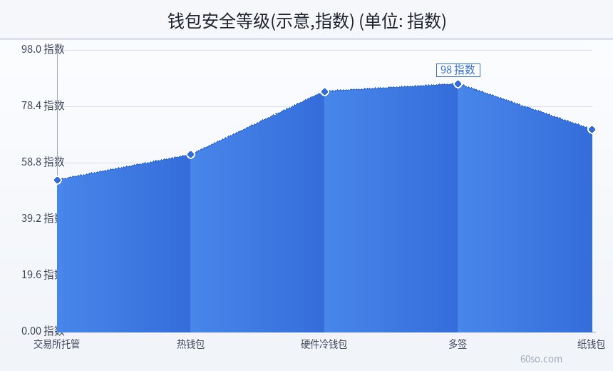 钱包安全等级(示意,指数)
