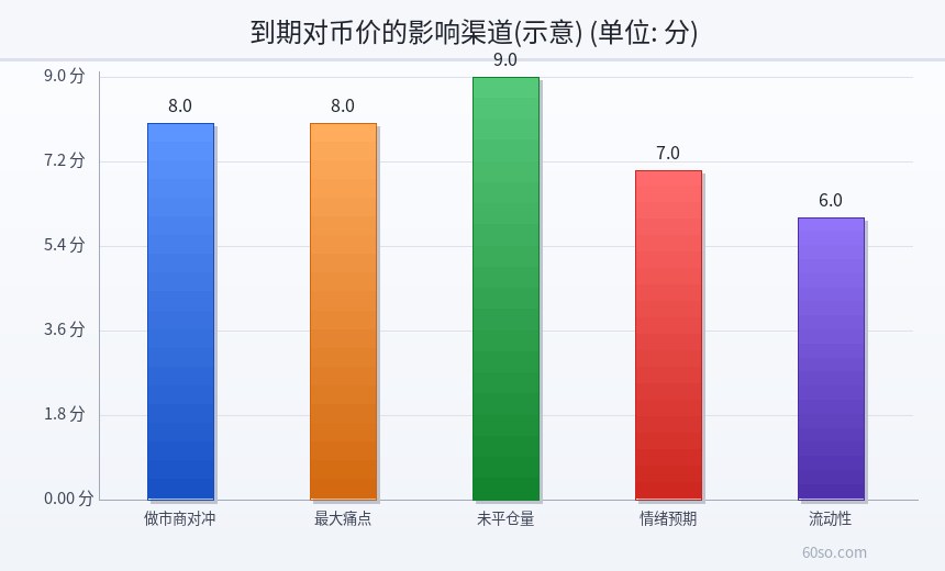 到期对币价的影响渠道(示意)