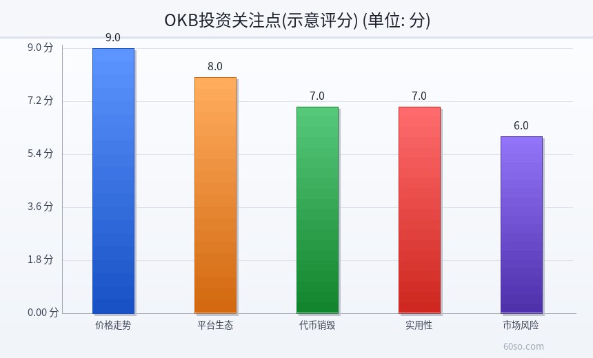 OKB投资关注点(示意评分)