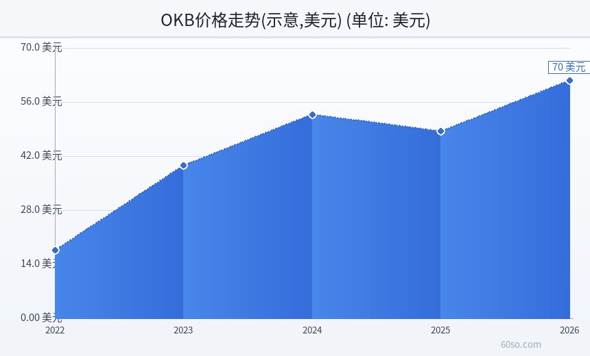 OKB价格走势(示意,美元)
