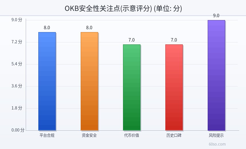 OKB安全性关注点(示意评分)