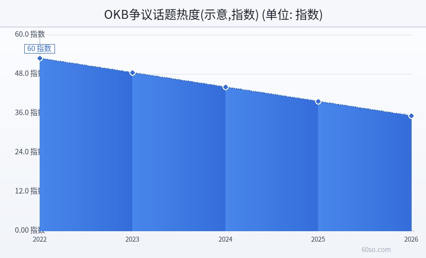 OKB争议话题热度(示意,指数)
