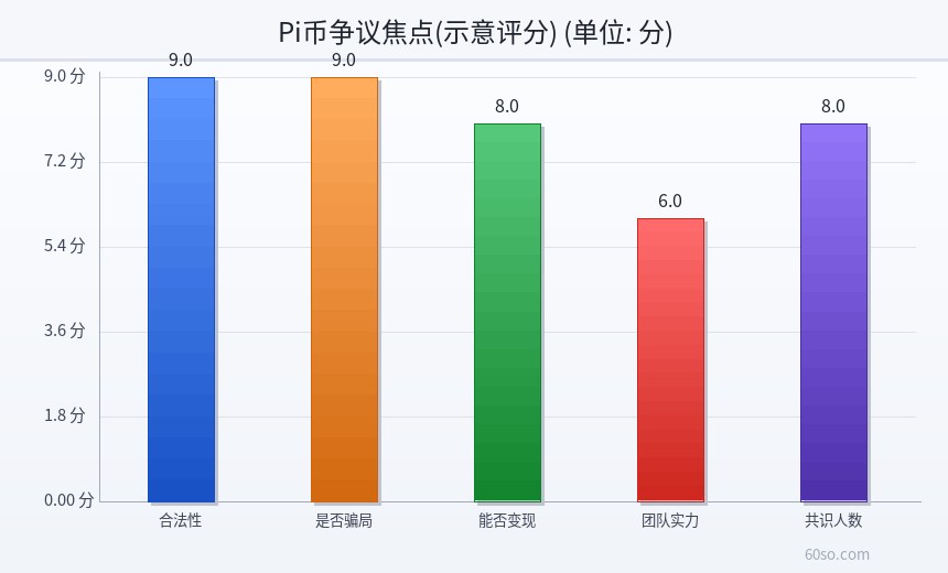Pi币争议焦点(示意评分)