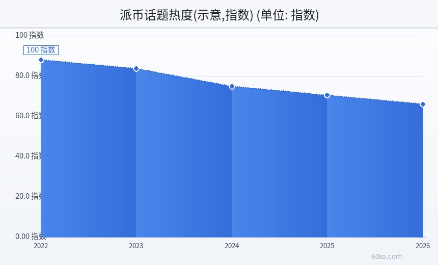 派币话题热度(示意,指数)
