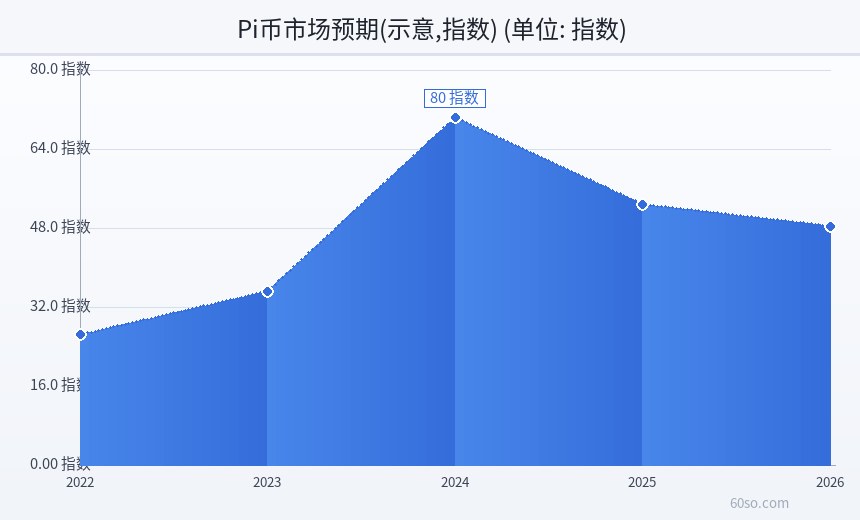 Pi币市场预期(示意,指数)