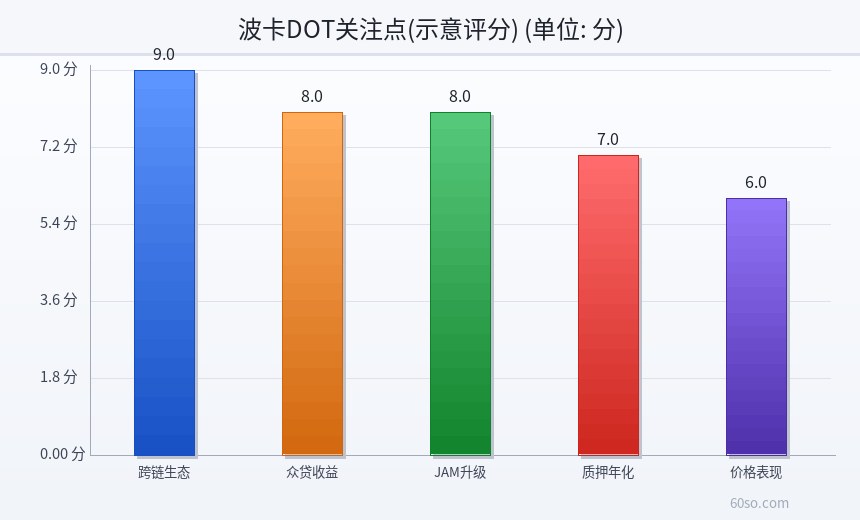 波卡DOT关注点(示意评分)