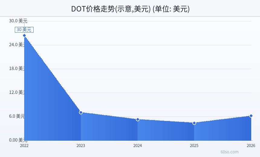 DOT价格走势(示意,美元)