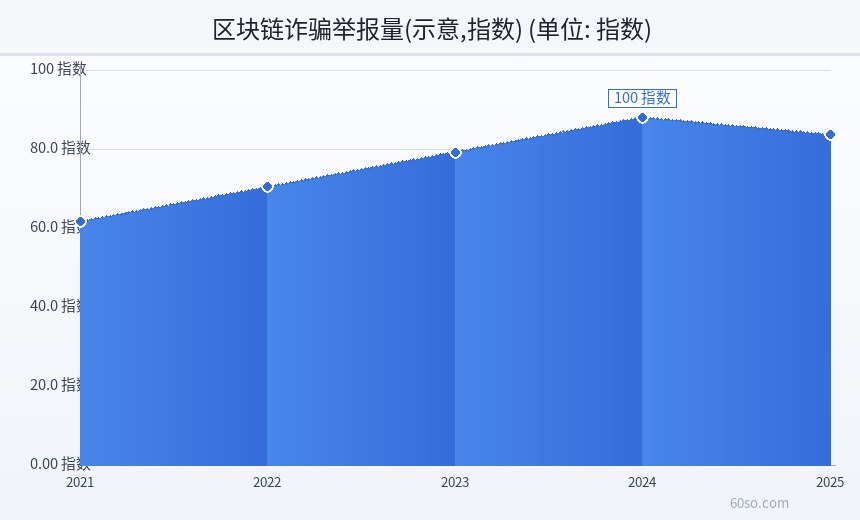 区块链诈骗举报量(示意,指数)