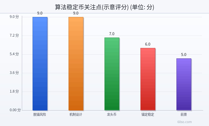 算法稳定币关注点(示意评分)