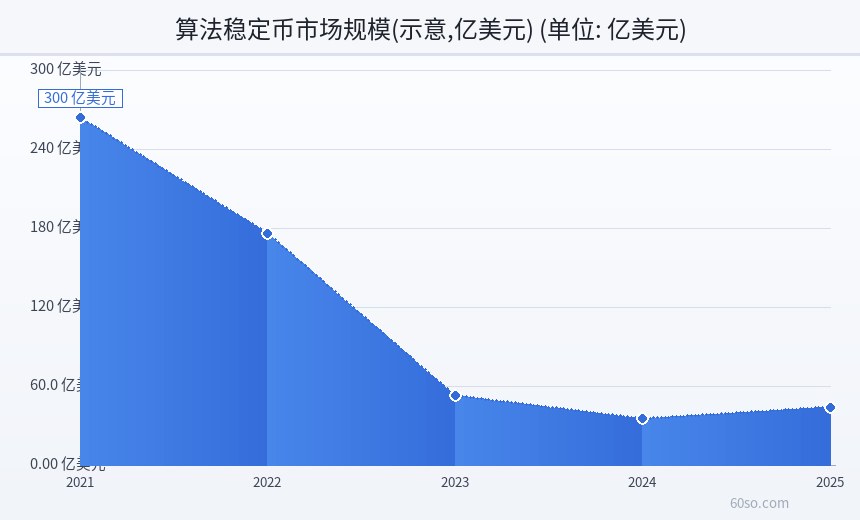 算法稳定币市场规模(示意,亿美元)
