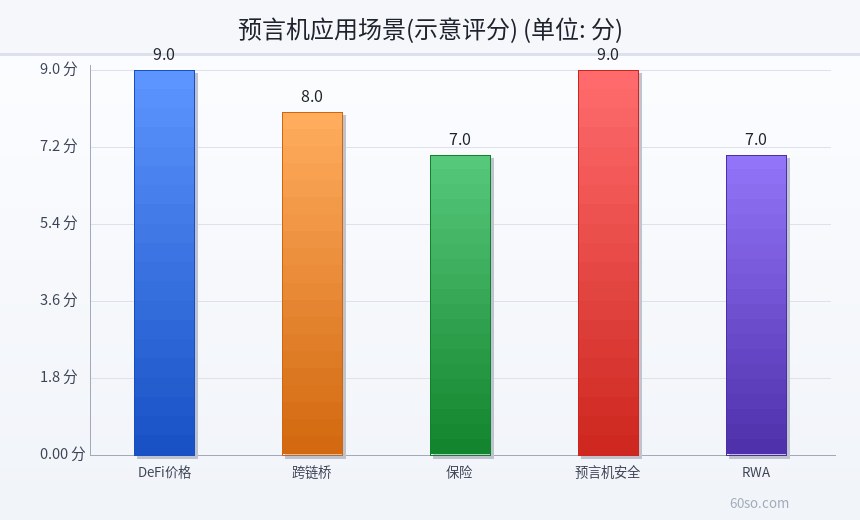预言机应用场景(示意评分)