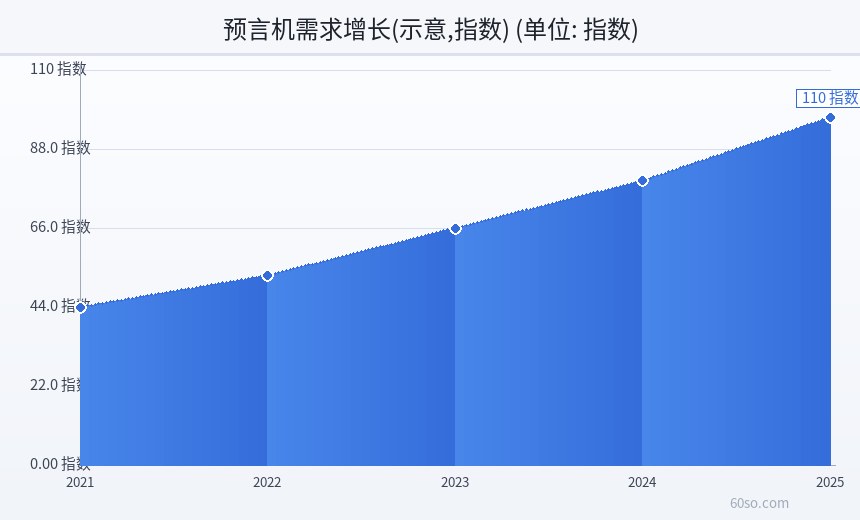 预言机需求增长(示意,指数)