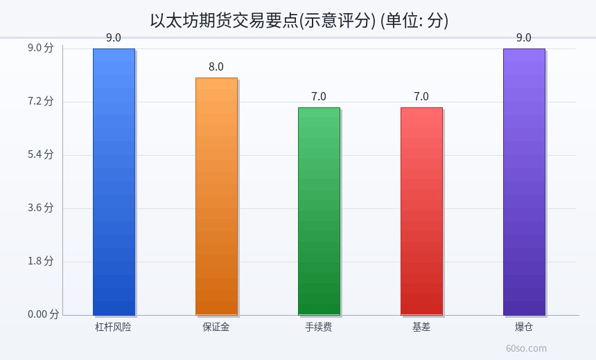 以太坊期货交易要点(示意评分)