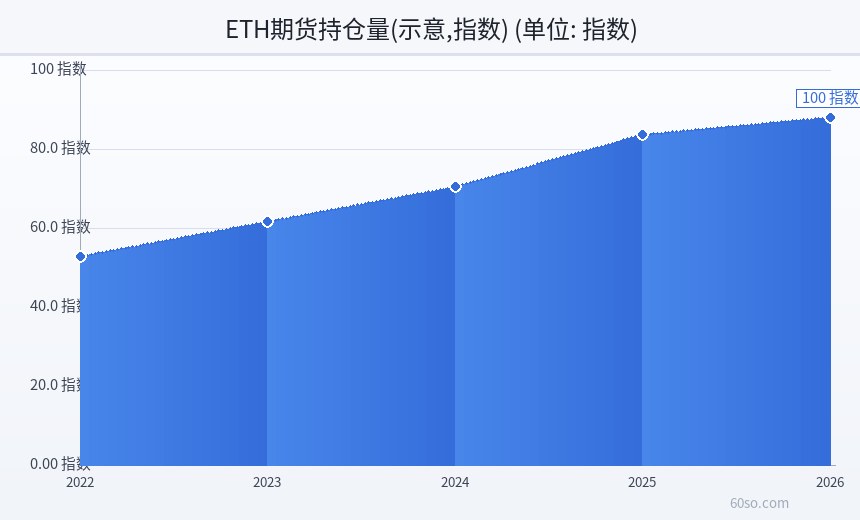 ETH期货持仓量(示意,指数)