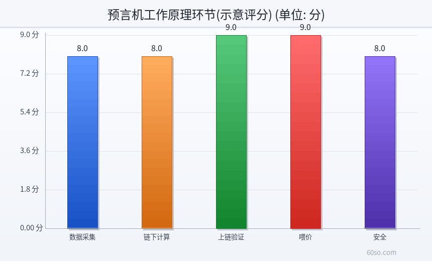 预言机工作原理环节(示意评分)