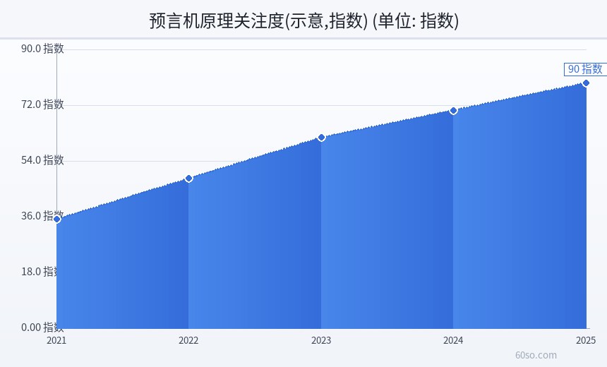 预言机原理关注度(示意,指数)