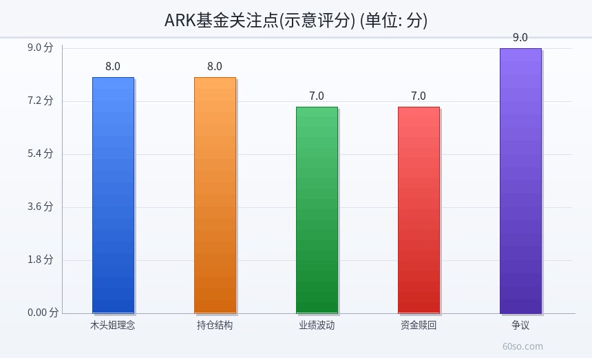 ARK基金关注点(示意评分)