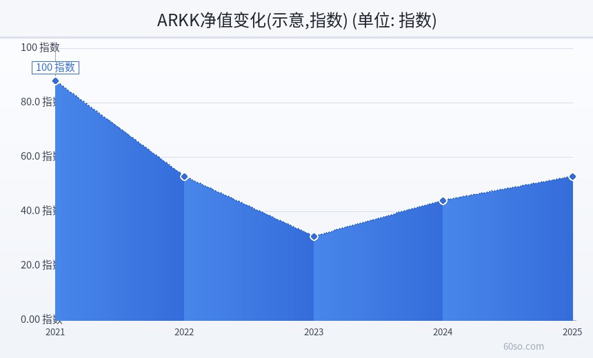 ARKK净值变化(示意,指数)