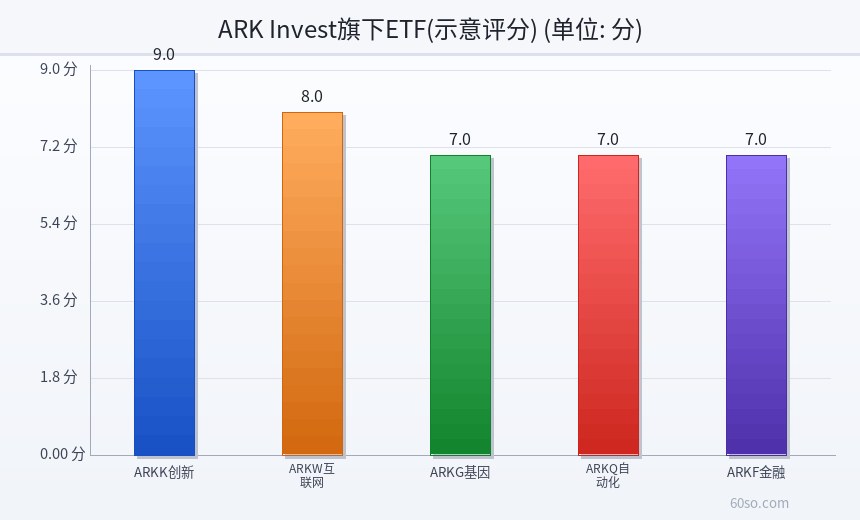 ARK Invest旗下ETF(示意评分)