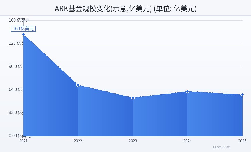 ARK基金规模变化(示意,亿美元)