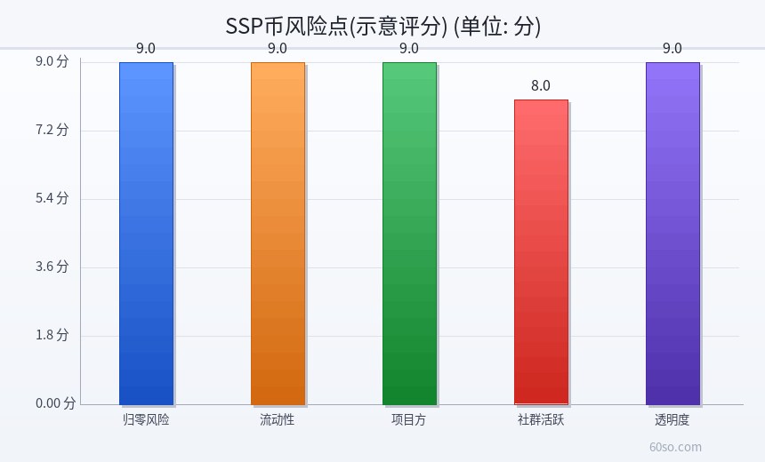 SSP币风险点(示意评分)