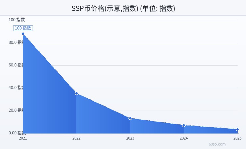 SSP币价格(示意,指数)