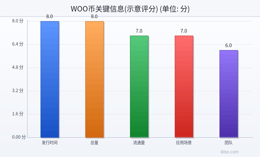 WOO币关键信息(示意评分)