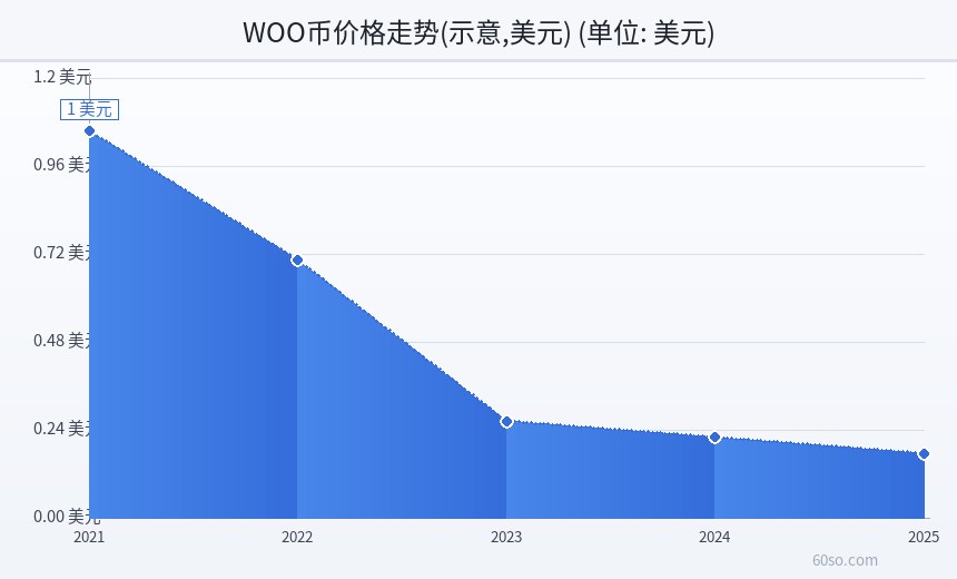 WOO币价格走势(示意,美元)