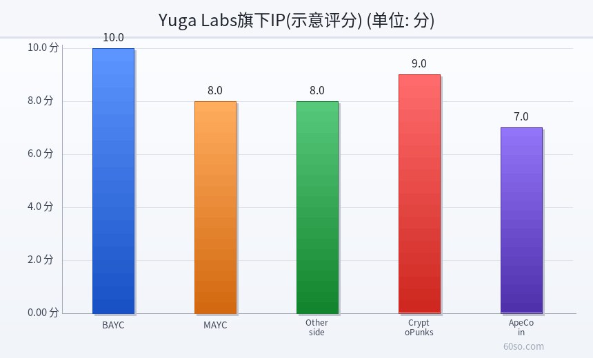 Yuga Labs旗下IP(示意评分)