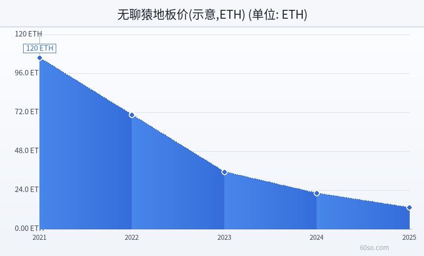 无聊猿地板价(示意,ETH)