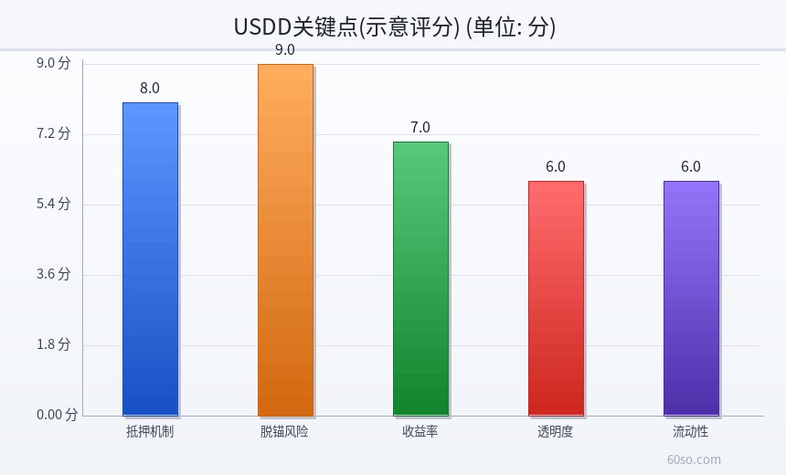 USDD关键点(示意评分)