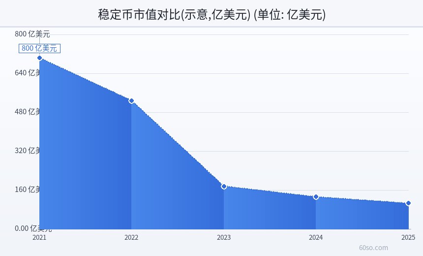 稳定币市值对比(示意,亿美元)