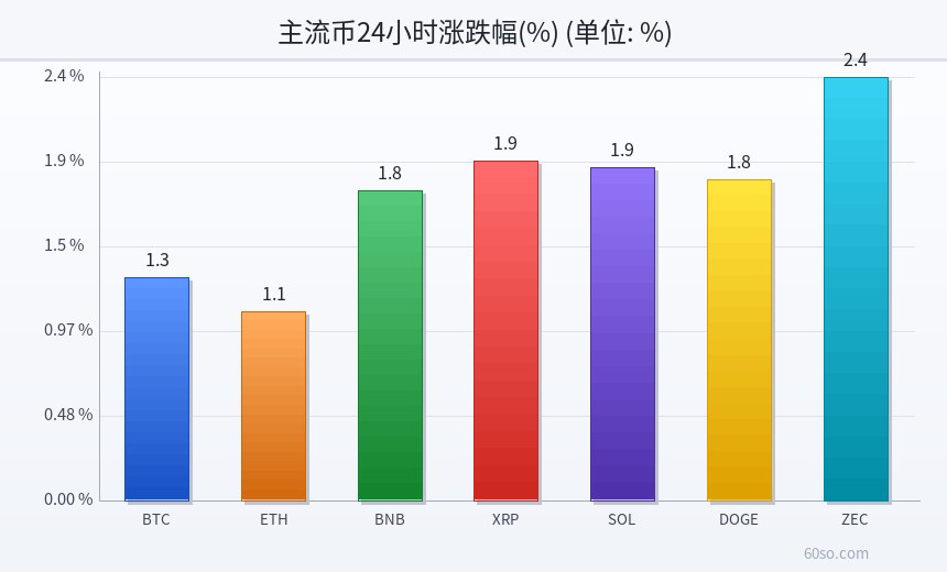 主流币24小时涨跌幅(%)